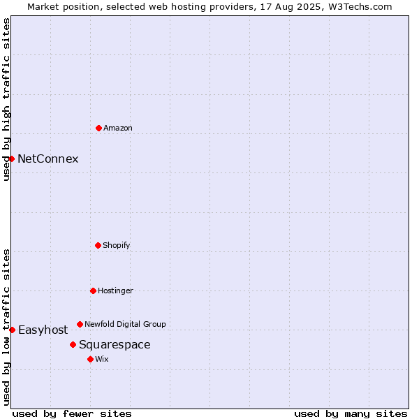 Market position of Squarespace vs. Easyhost vs. NetConnex