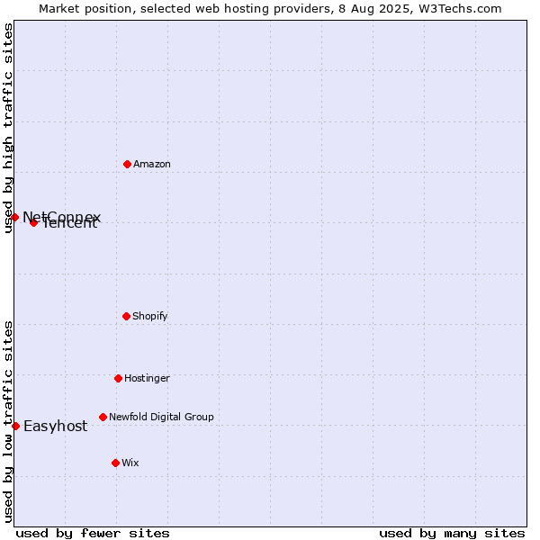 Market position of Tencent vs. Easyhost vs. NetConnex