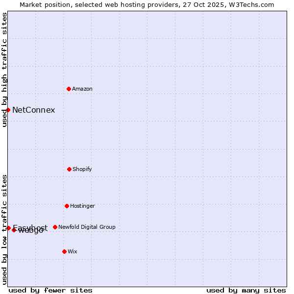 Market position of webgo vs. Easyhost vs. NetConnex