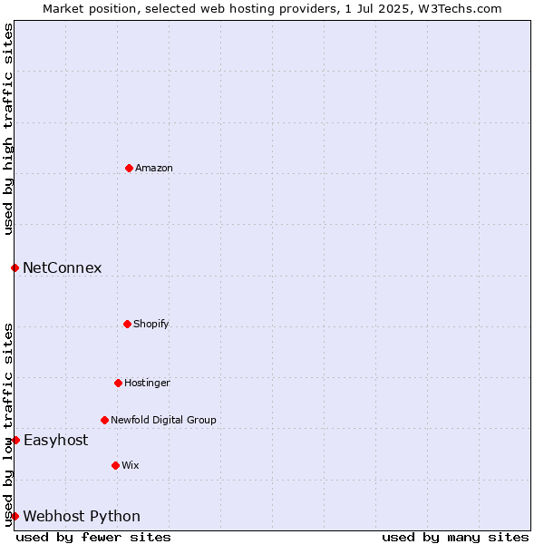 Market position of Easyhost vs. NetConnex vs. Webhost Python