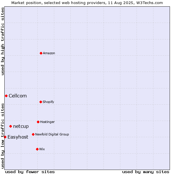 Market position of netcup vs. Cellcom vs. Easyhost