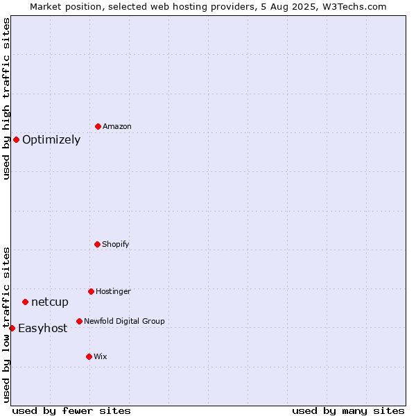 Market position of netcup vs. Optimizely vs. Easyhost