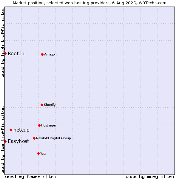 Market position of netcup vs. Easyhost vs. Root.lu