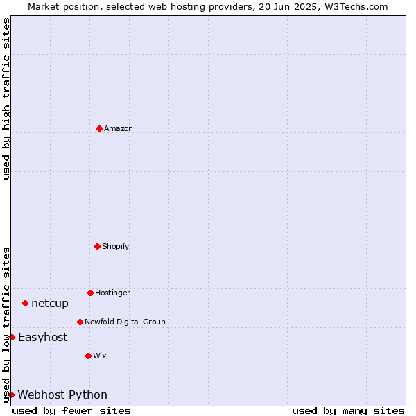 Market position of netcup vs. Easyhost vs. Webhost Python
