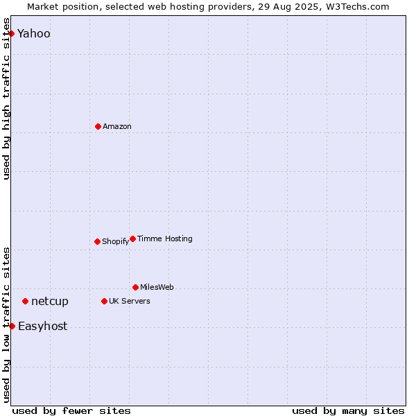 Market position of netcup vs. Easyhost vs. Yahoo