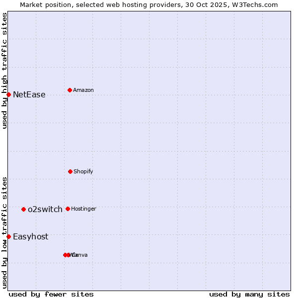 Market position of o2switch vs. NetEase vs. Easyhost