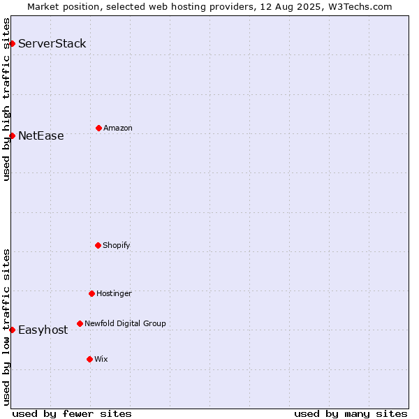 Market position of Easyhost vs. NetEase vs. ServerStack