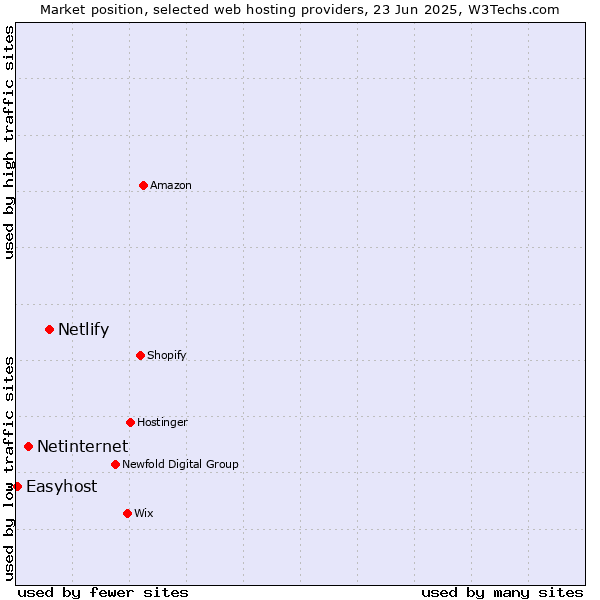 Market position of Netlify vs. Netinternet vs. Easyhost