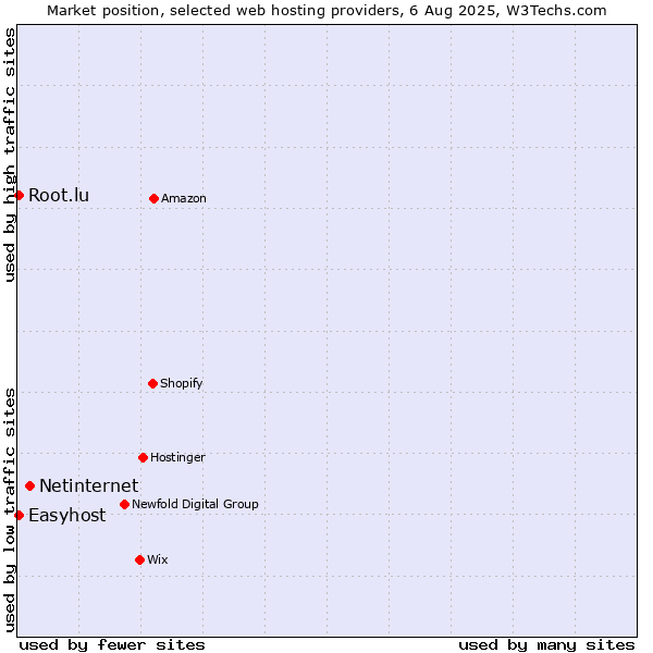 Market position of Netinternet vs. Easyhost vs. Root.lu