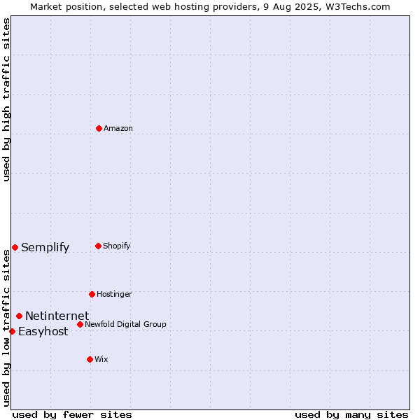 Market position of Netinternet vs. Semplify vs. Easyhost