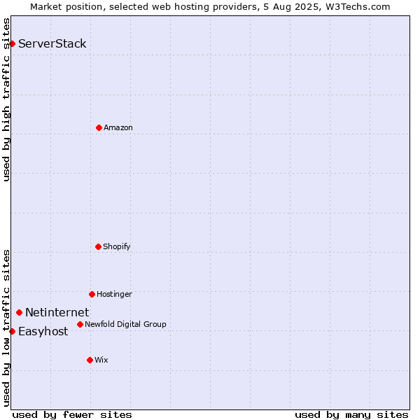 Market position of Netinternet vs. Easyhost vs. ServerStack