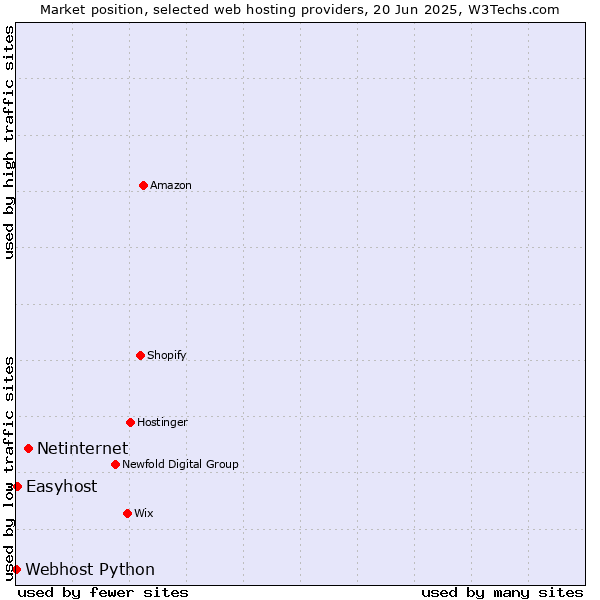 Market position of Netinternet vs. Easyhost vs. Webhost Python