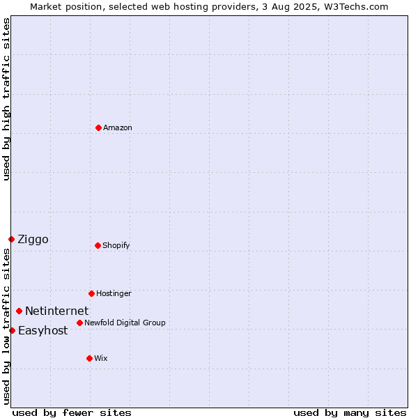 Market position of Netinternet vs. Easyhost vs. Ziggo
