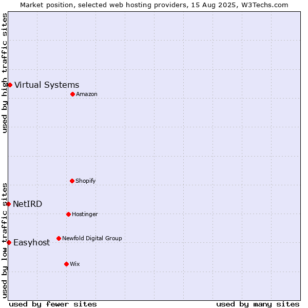 Market position of Virtual Systems vs. Easyhost vs. NetIRD