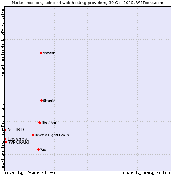 Market position of WPCloud vs. Easyhost vs. NetIRD