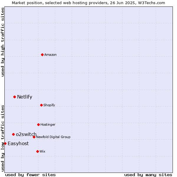 Market position of Netlify vs. o2switch vs. Easyhost
