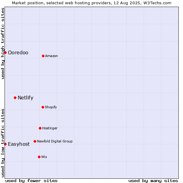 Market position of Netlify vs. Easyhost vs. Ooredoo