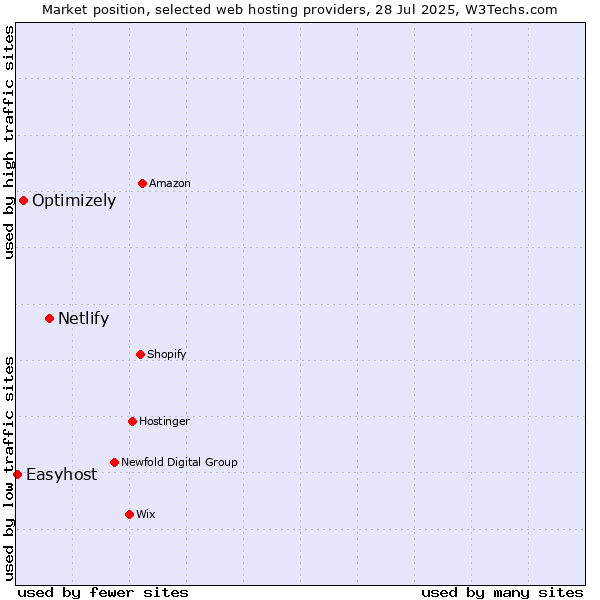 Market position of Netlify vs. Optimizely vs. Easyhost