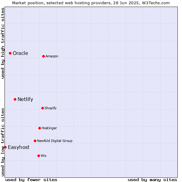 Market position of Netlify vs. Oracle vs. Easyhost