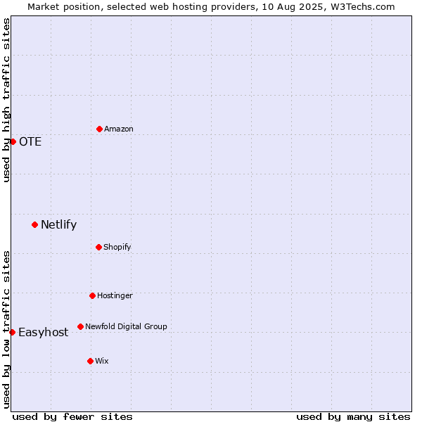 Market position of Netlify vs. OTE vs. Easyhost
