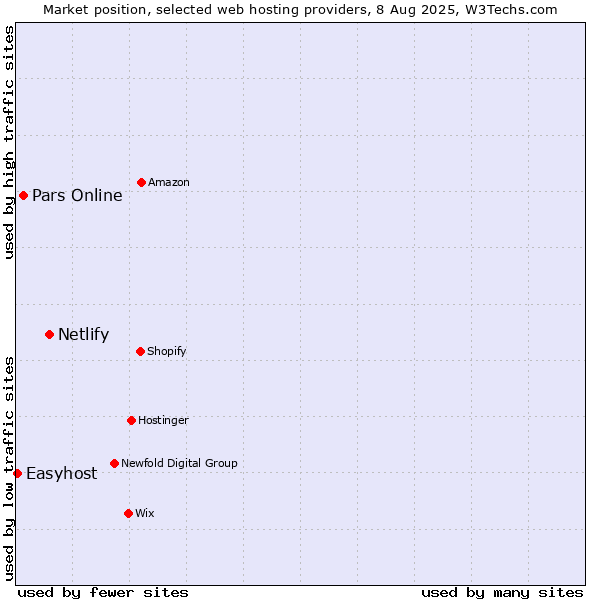 Market position of Netlify vs. Pars Online vs. Easyhost