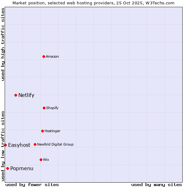 Market position of Netlify vs. Popmenu vs. Easyhost