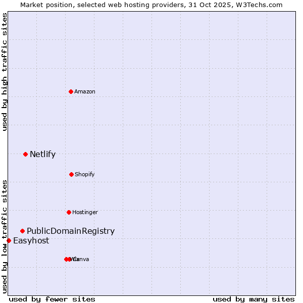 Market position of Netlify vs. PublicDomainRegistry vs. Easyhost
