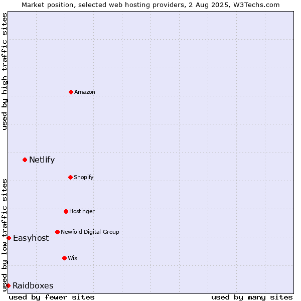 Market position of Netlify vs. Easyhost vs. Raidboxes