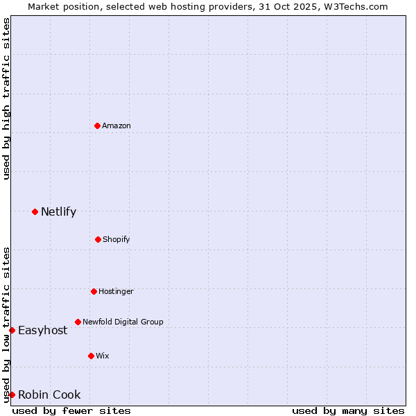 Market position of Netlify vs. Robin Cook vs. Easyhost