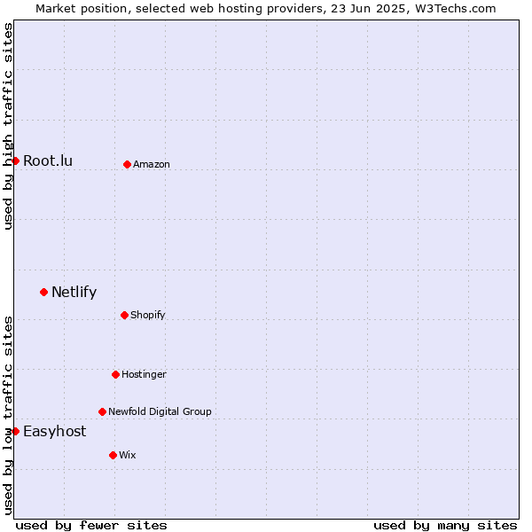 Market position of Netlify vs. Easyhost vs. Root.lu