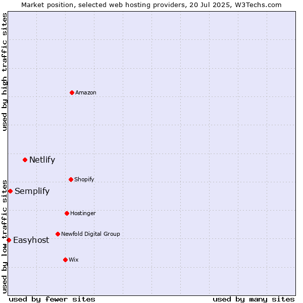 Market position of Netlify vs. Semplify vs. Easyhost