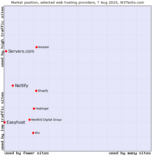 Market position of Netlify vs. Servers.com vs. Easyhost