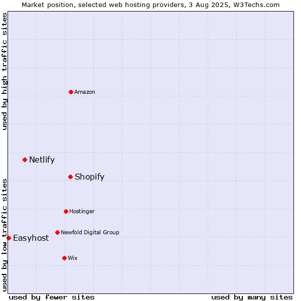 Market position of Shopify vs. Netlify vs. Easyhost