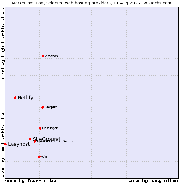 Market position of SiteGround vs. Netlify vs. Easyhost