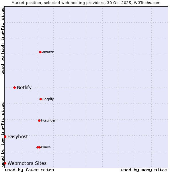 Market position of Netlify vs. Easyhost vs. Webmotors Sites