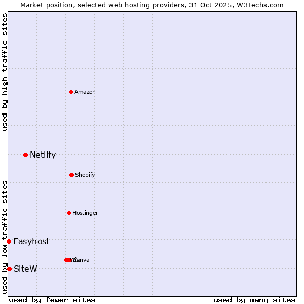 Market position of Netlify vs. SiteW vs. Easyhost