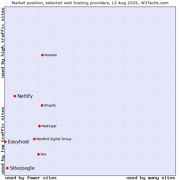Market position of Netlify vs. Sitezoogle vs. Easyhost