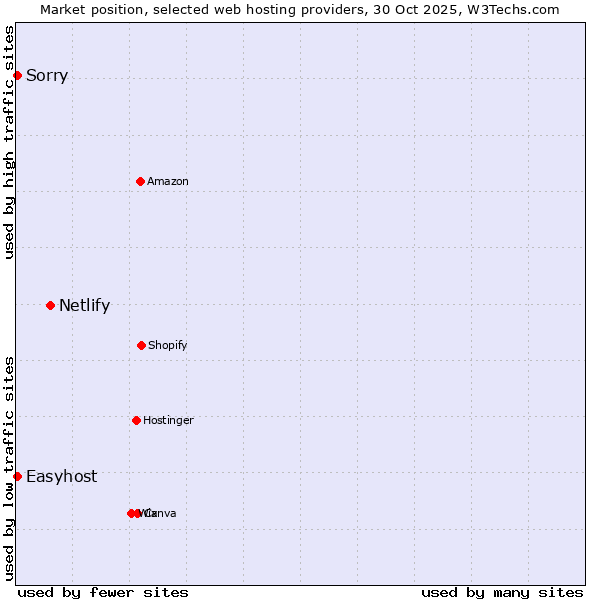 Market position of Netlify vs. Easyhost vs. Sorry