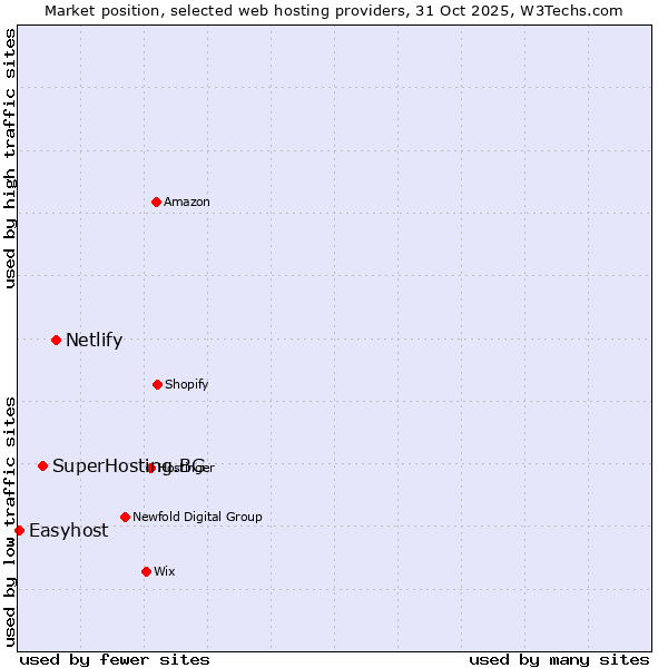 Market position of Netlify vs. SuperHosting.BG vs. Easyhost