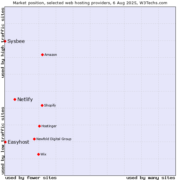Market position of Netlify vs. Easyhost vs. Sysbee