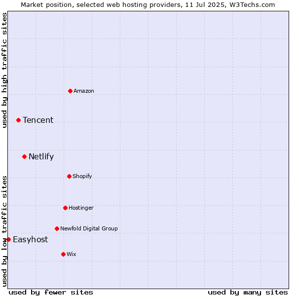 Market position of Netlify vs. Tencent vs. Easyhost