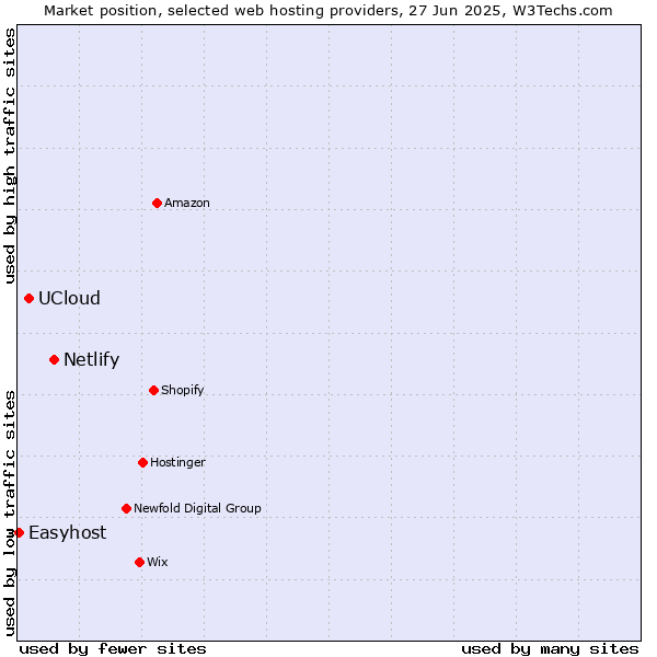 Market position of Netlify vs. UCloud vs. Easyhost