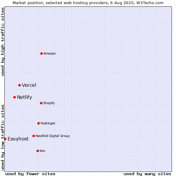 Market position of Vercel vs. Netlify vs. Easyhost