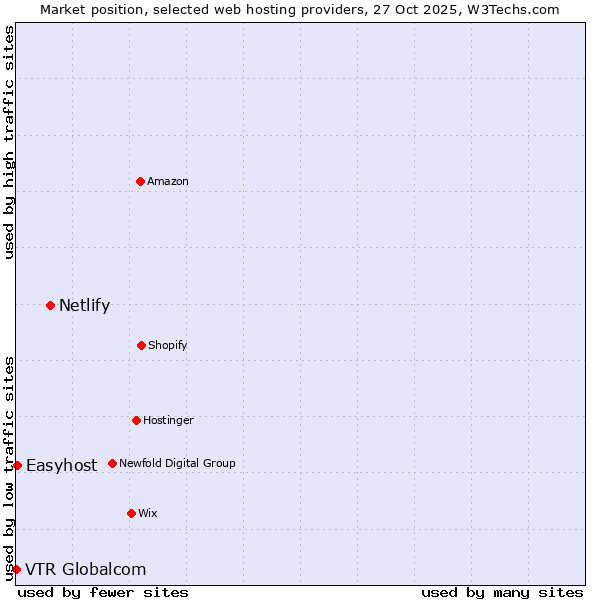 Market position of Netlify vs. Easyhost vs. VTR Globalcom
