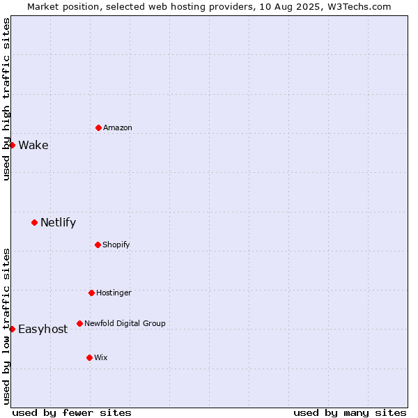 Market position of Netlify vs. Easyhost vs. Wake