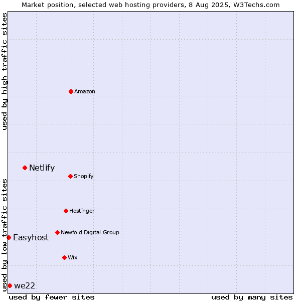 Market position of Netlify vs. we22 vs. Easyhost