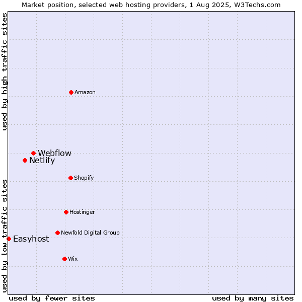 Market position of Webflow vs. Netlify vs. Easyhost