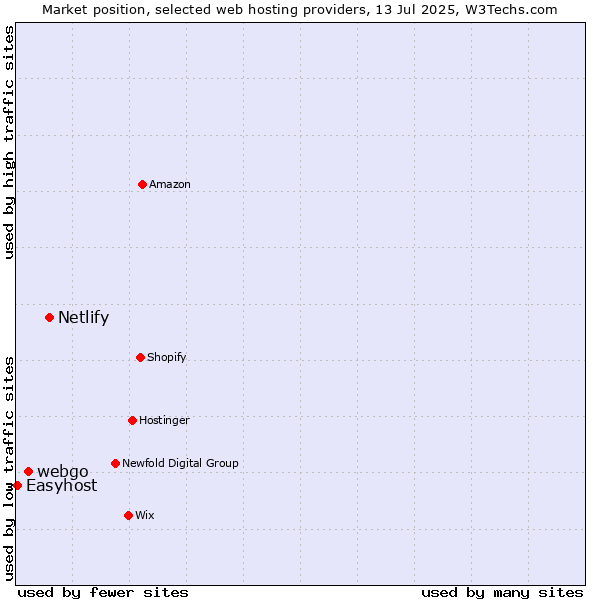 Market position of Netlify vs. webgo vs. Easyhost