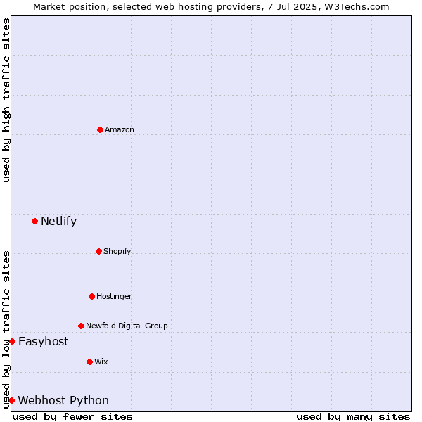 Market position of Netlify vs. Easyhost vs. Webhost Python