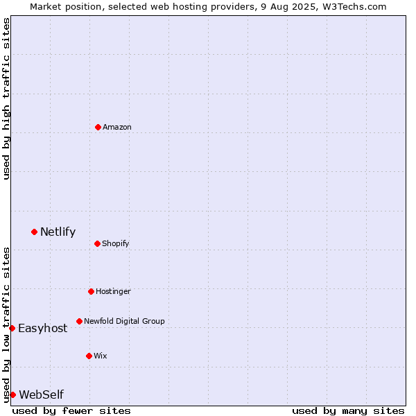 Market position of Netlify vs. WebSelf vs. Easyhost